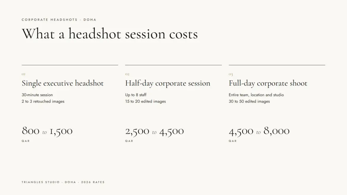 Motion graphic of corporate headshot prices in Doha: single executive headshot 800 to 1,500 QAR, half-day session 2,500 to 4,500 QAR, full-day shoot 4,500 to 8,000 QAR