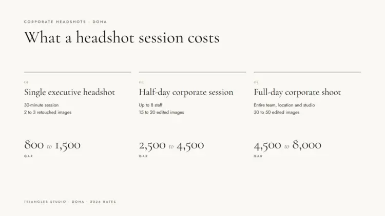 Motion graphic of corporate headshot prices in Doha: single executive headshot 800 to 1,500 QAR, half-day session 2,500 to 4,500 QAR, full-day shoot 4,500 to 8,000 QAR
